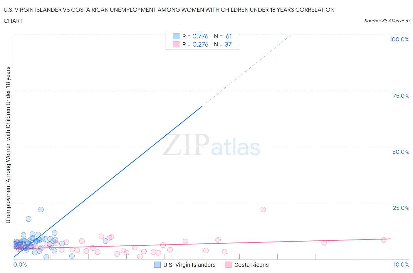 U.S. Virgin Islander vs Costa Rican Unemployment Among Women with Children Under 18 years