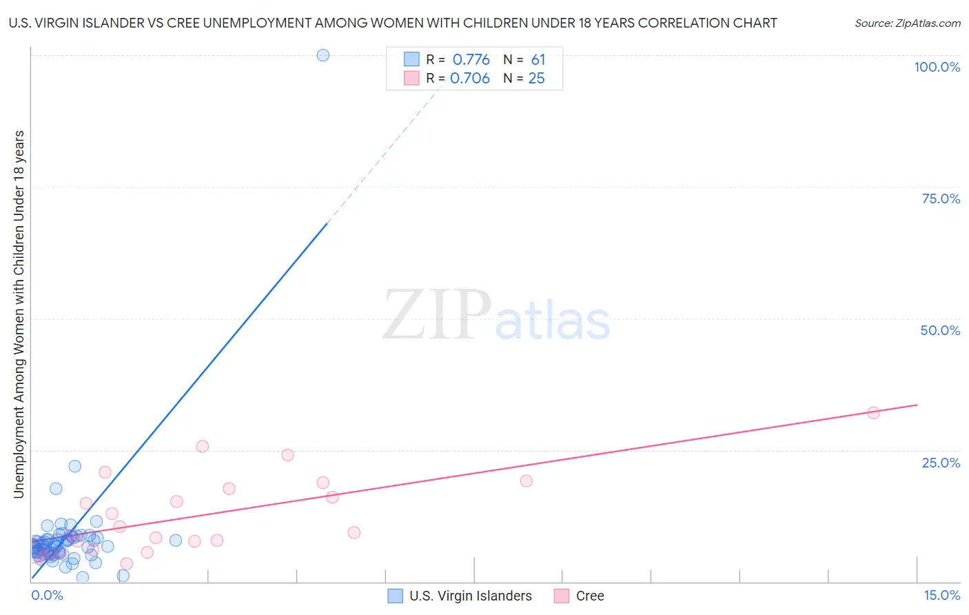 U.S. Virgin Islander vs Cree Unemployment Among Women with Children Under 18 years
