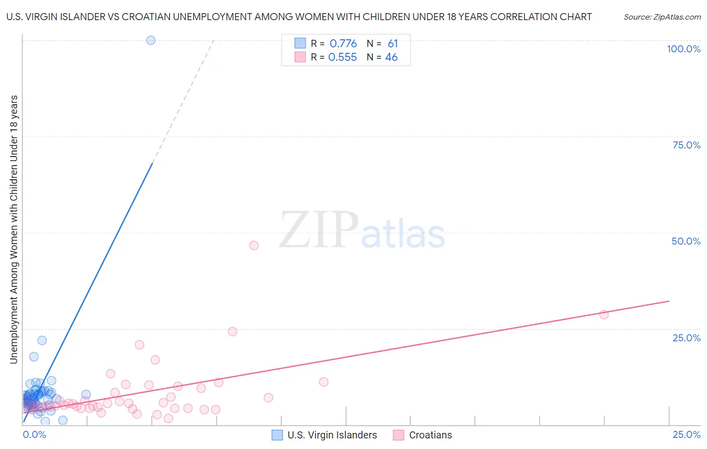 U.S. Virgin Islander vs Croatian Unemployment Among Women with Children Under 18 years