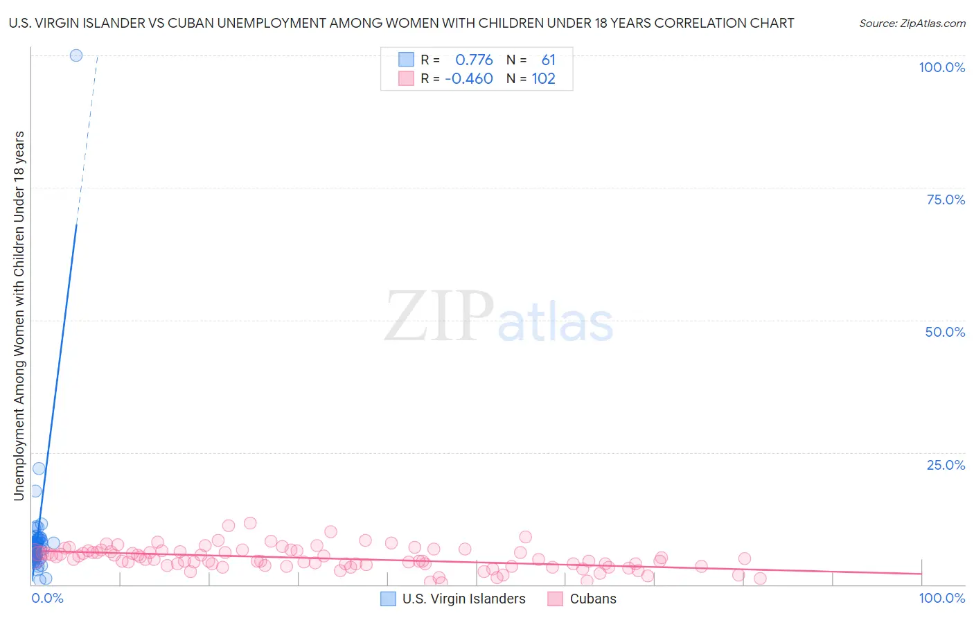 U.S. Virgin Islander vs Cuban Unemployment Among Women with Children Under 18 years