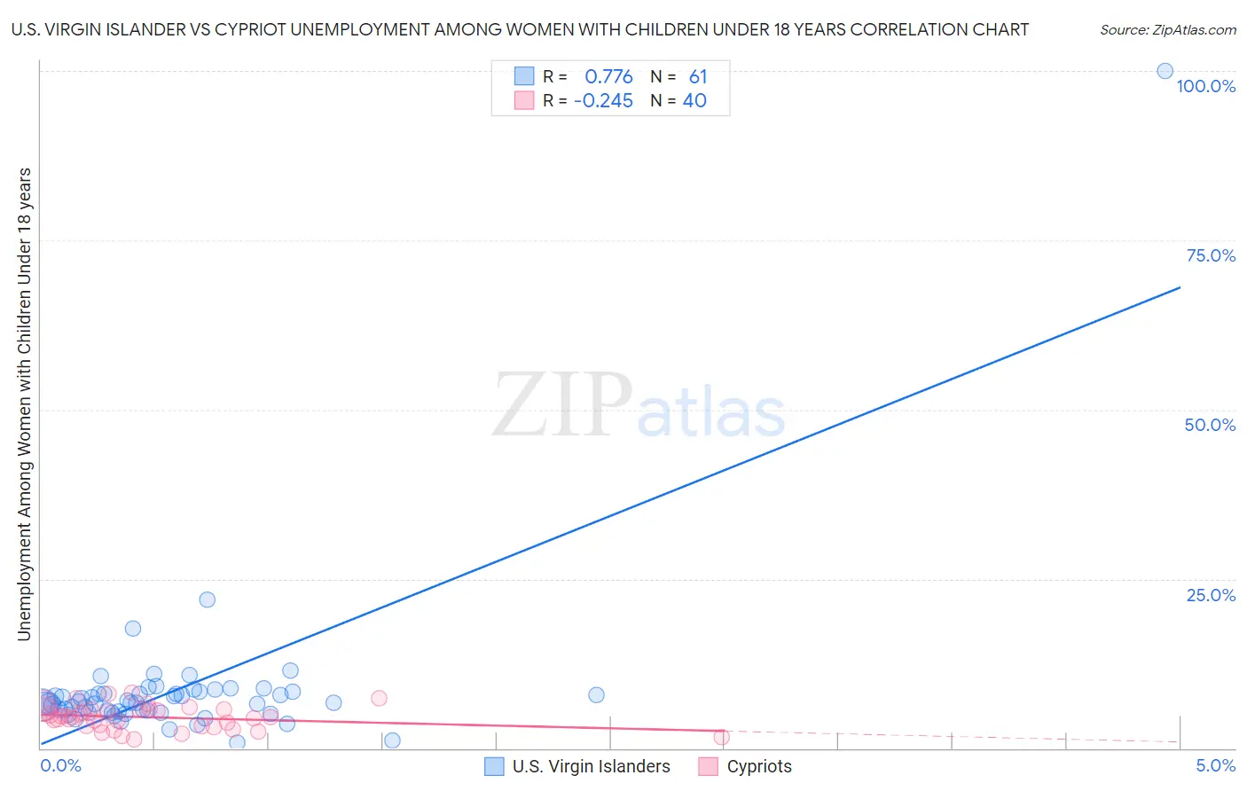 U.S. Virgin Islander vs Cypriot Unemployment Among Women with Children Under 18 years