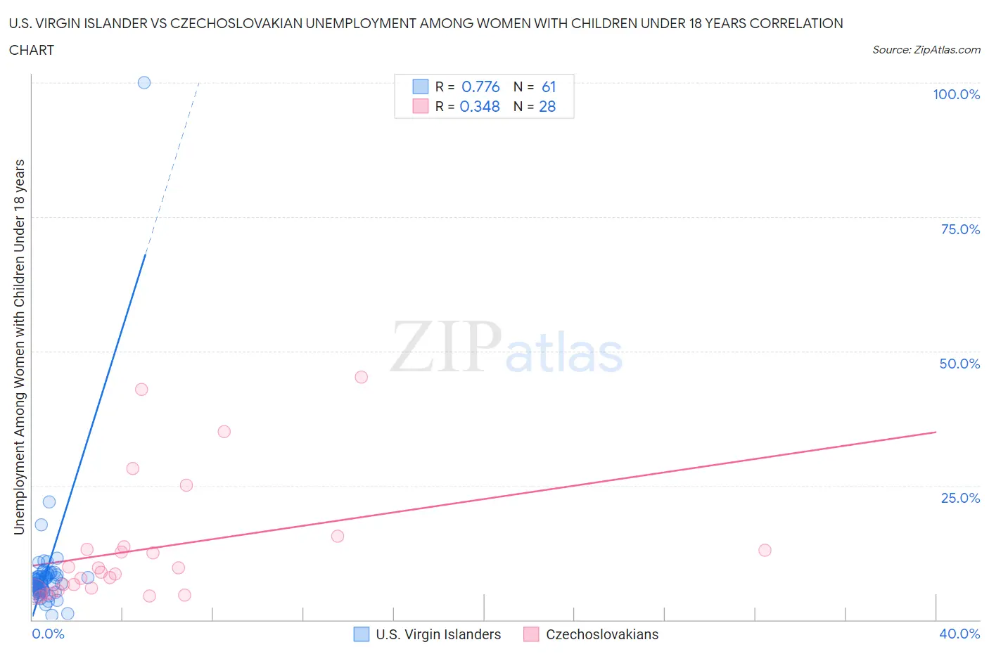 U.S. Virgin Islander vs Czechoslovakian Unemployment Among Women with Children Under 18 years