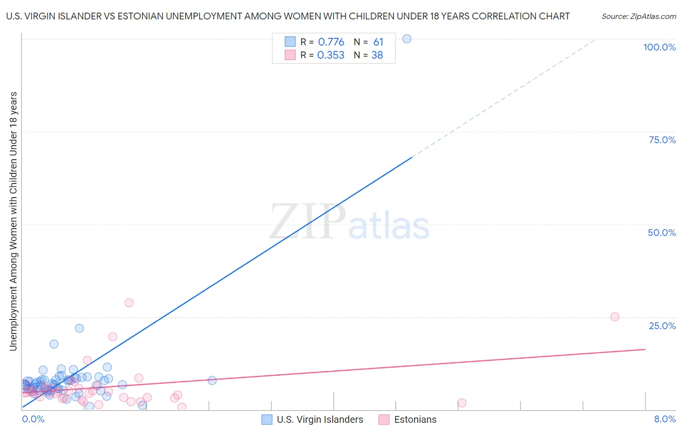 U.S. Virgin Islander vs Estonian Unemployment Among Women with Children Under 18 years