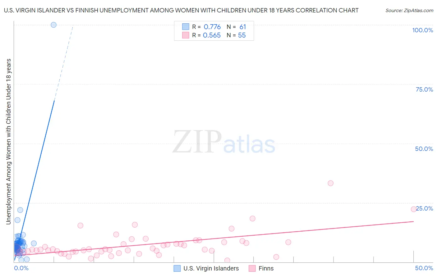 U.S. Virgin Islander vs Finnish Unemployment Among Women with Children Under 18 years