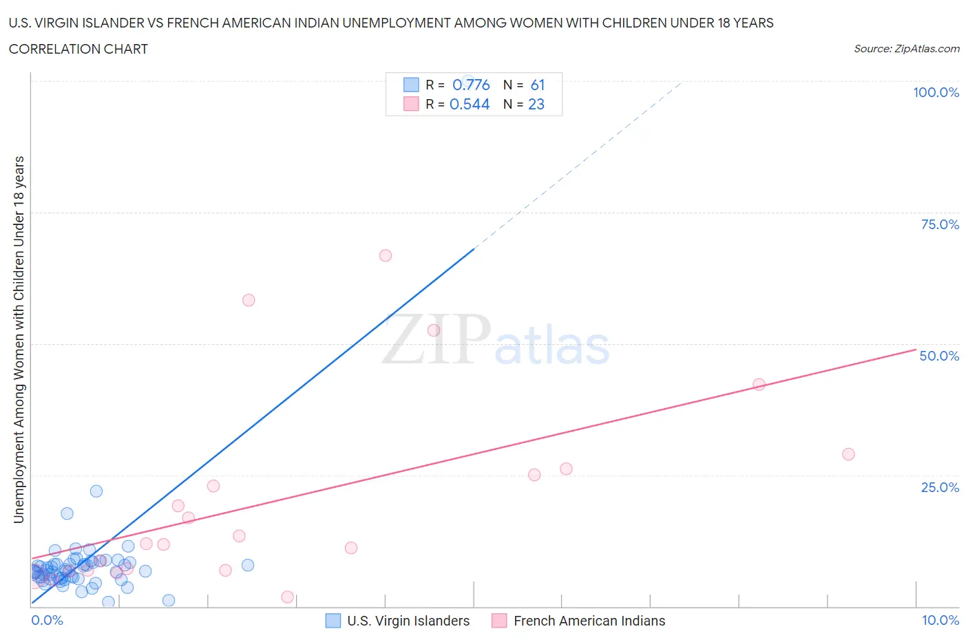 U.S. Virgin Islander vs French American Indian Unemployment Among Women with Children Under 18 years