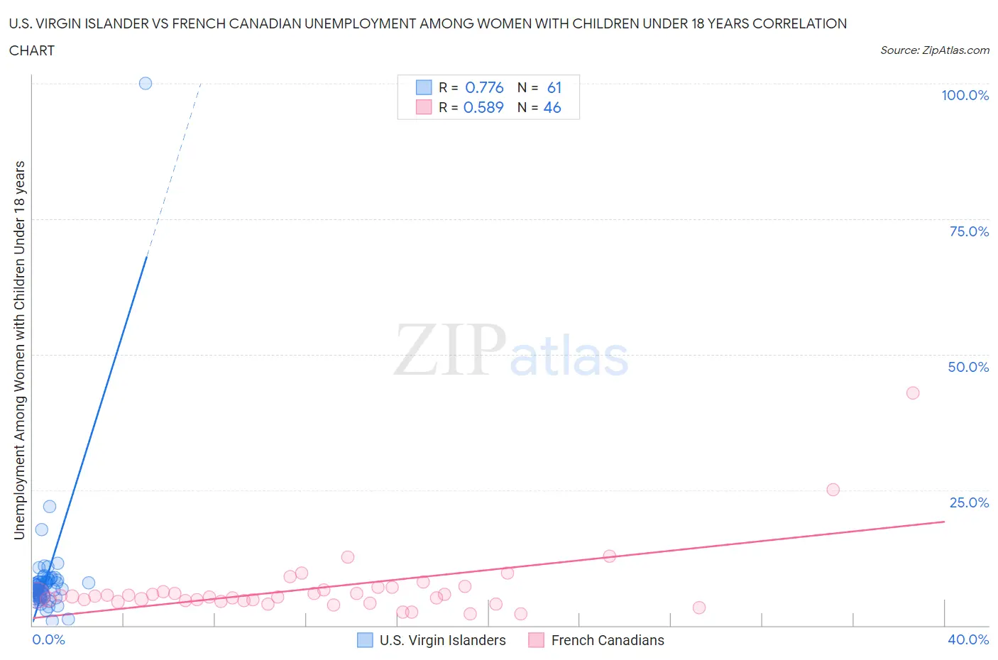 U.S. Virgin Islander vs French Canadian Unemployment Among Women with Children Under 18 years