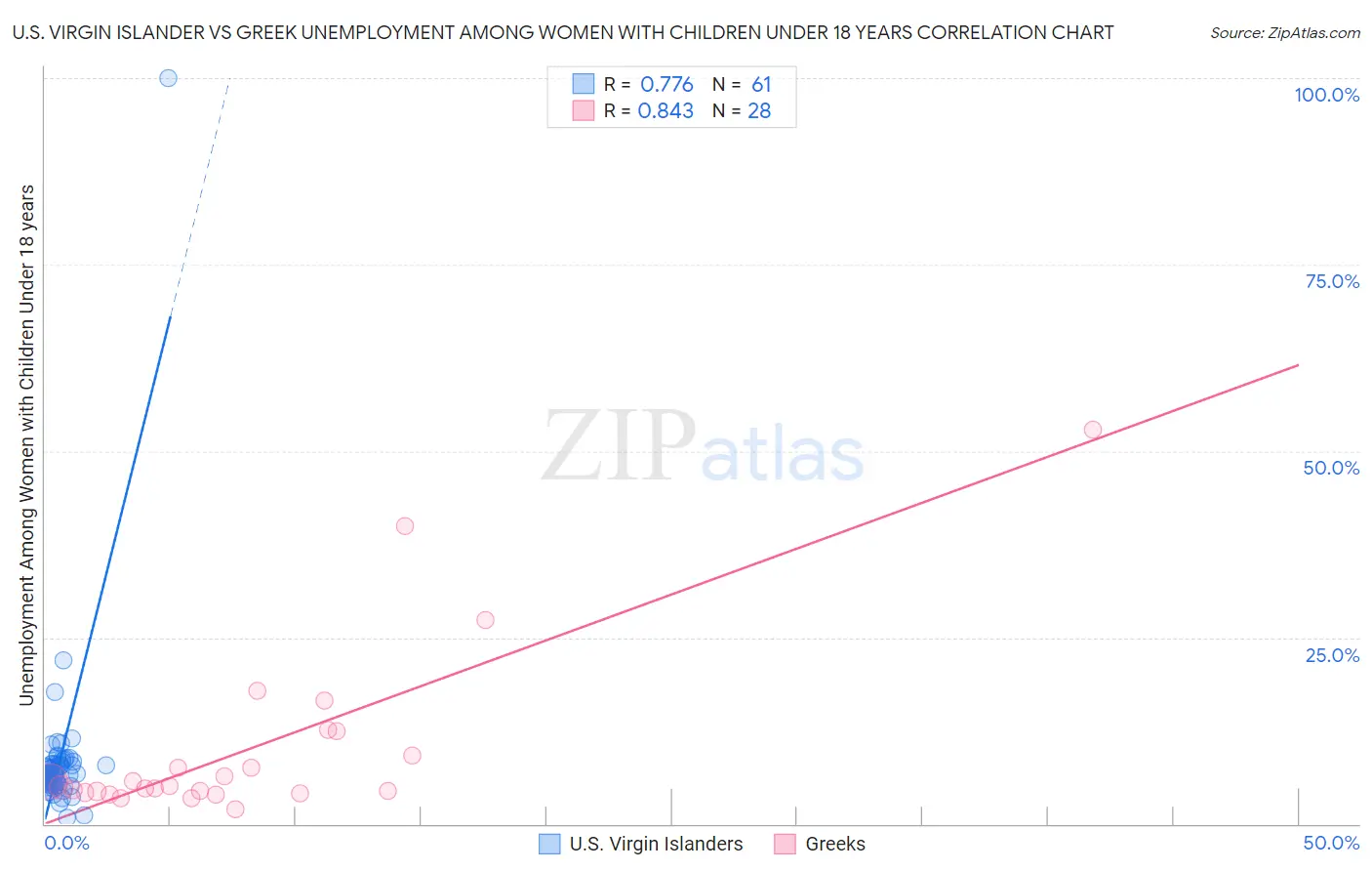 U.S. Virgin Islander vs Greek Unemployment Among Women with Children Under 18 years