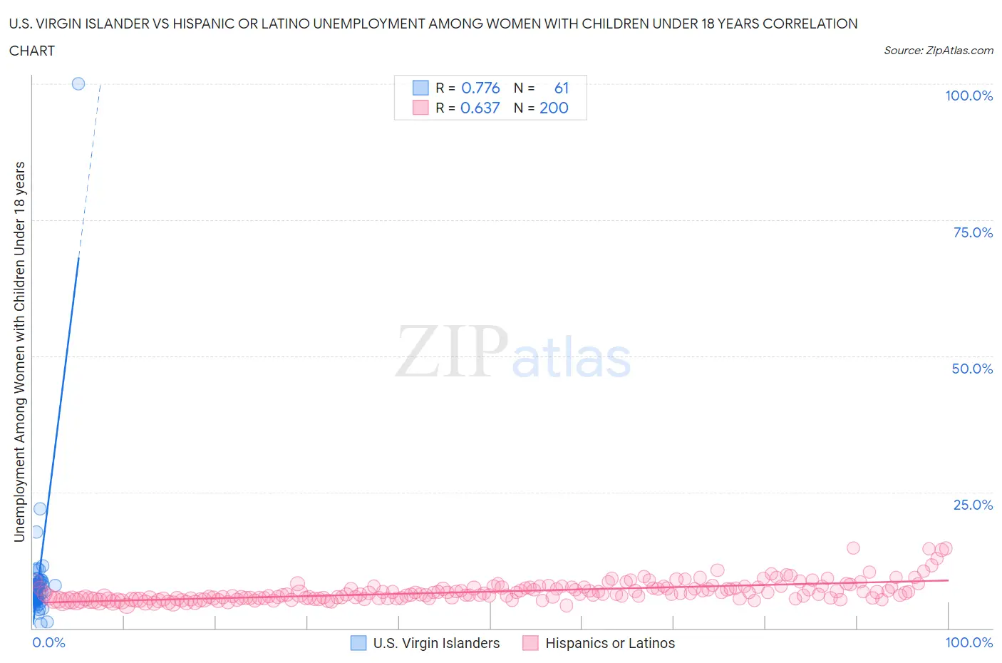 U.S. Virgin Islander vs Hispanic or Latino Unemployment Among Women with Children Under 18 years
