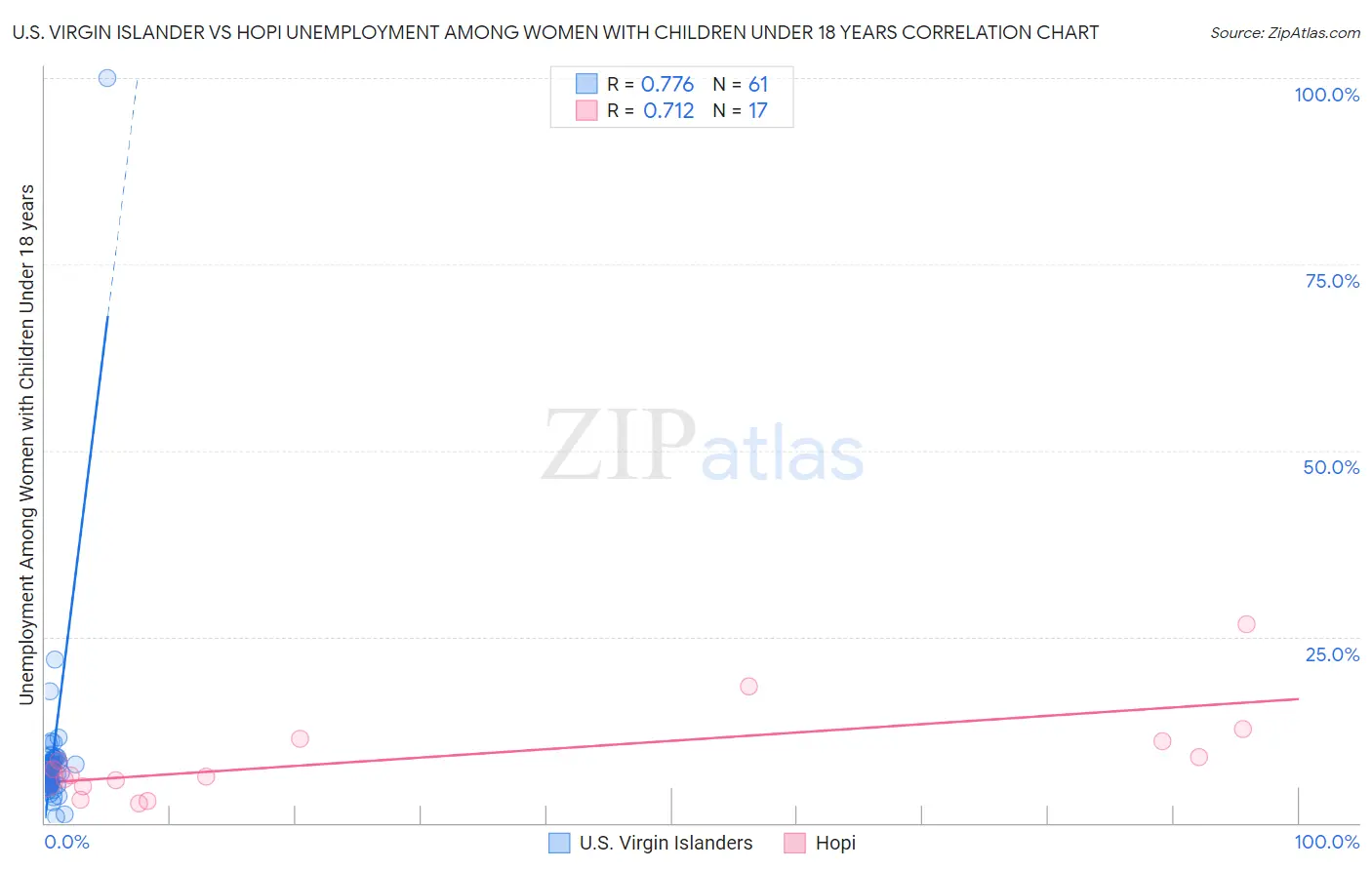 U.S. Virgin Islander vs Hopi Unemployment Among Women with Children Under 18 years
