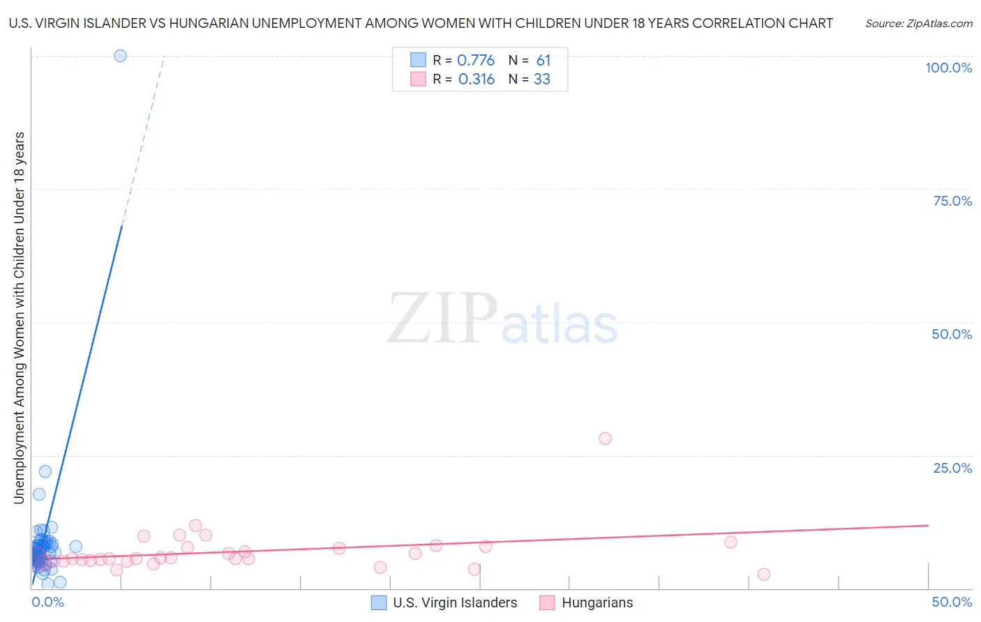 U.S. Virgin Islander vs Hungarian Unemployment Among Women with Children Under 18 years