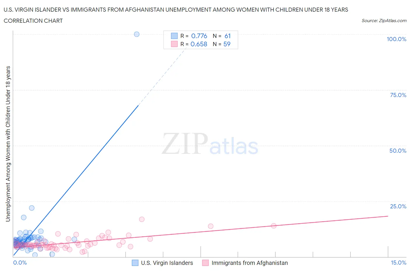 U.S. Virgin Islander vs Immigrants from Afghanistan Unemployment Among Women with Children Under 18 years