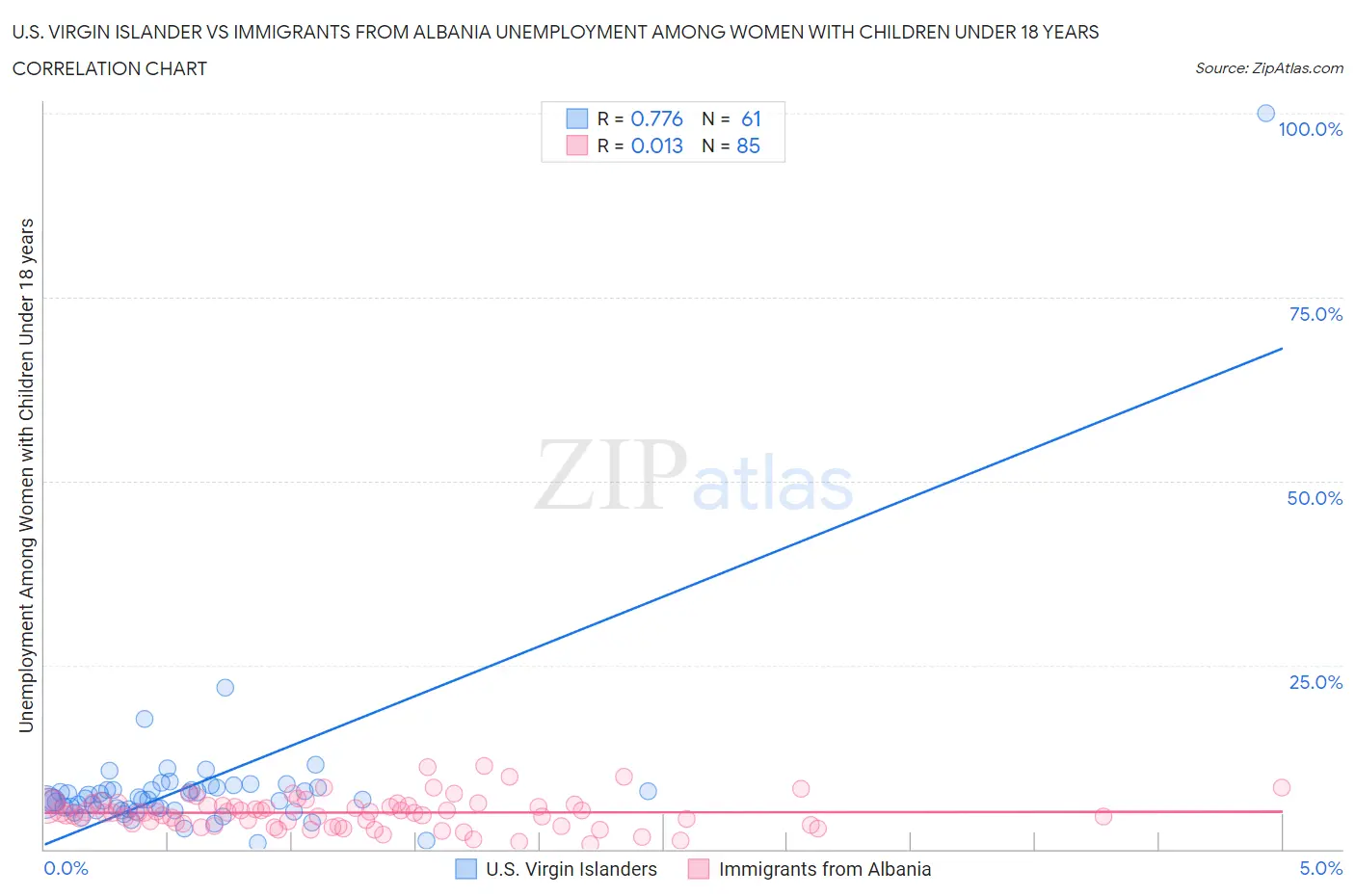 U.S. Virgin Islander vs Immigrants from Albania Unemployment Among Women with Children Under 18 years