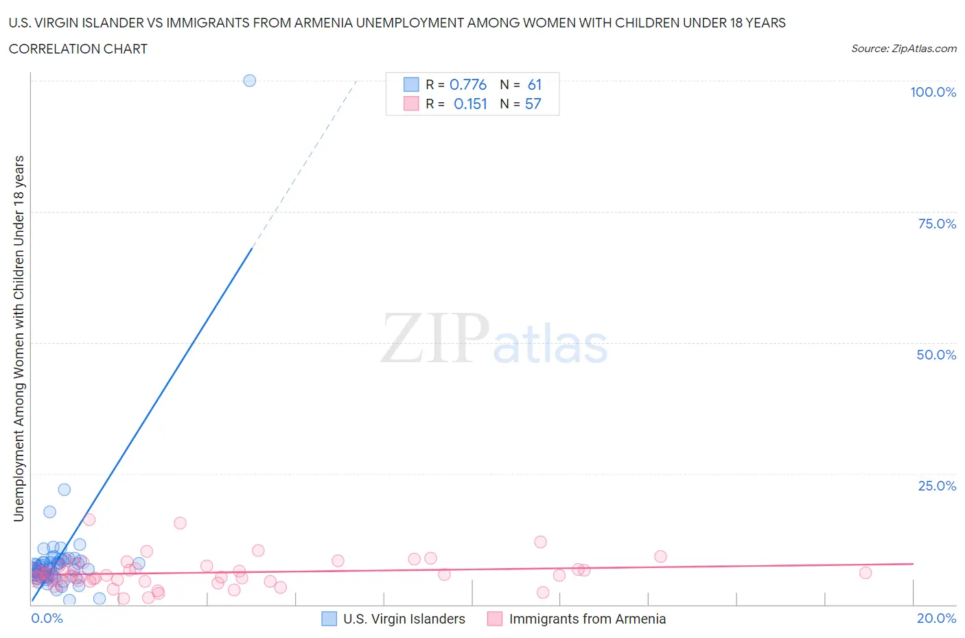 U.S. Virgin Islander vs Immigrants from Armenia Unemployment Among Women with Children Under 18 years