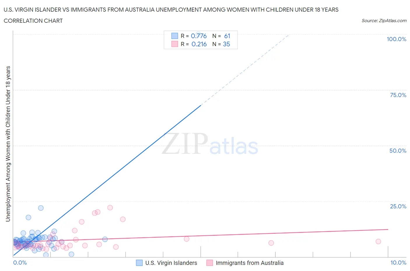 U.S. Virgin Islander vs Immigrants from Australia Unemployment Among Women with Children Under 18 years