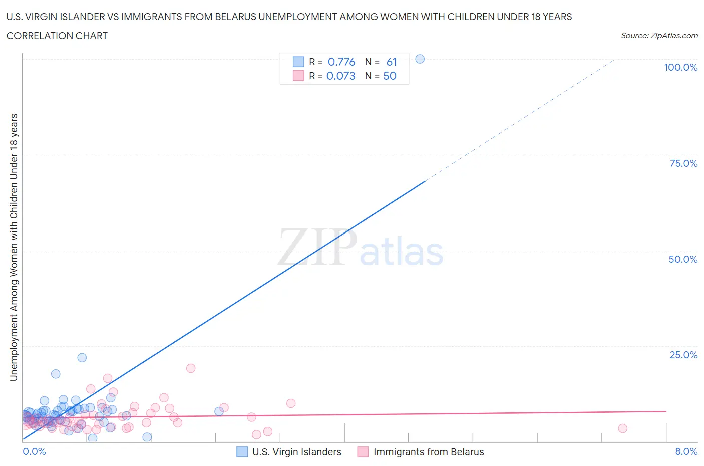 U.S. Virgin Islander vs Immigrants from Belarus Unemployment Among Women with Children Under 18 years