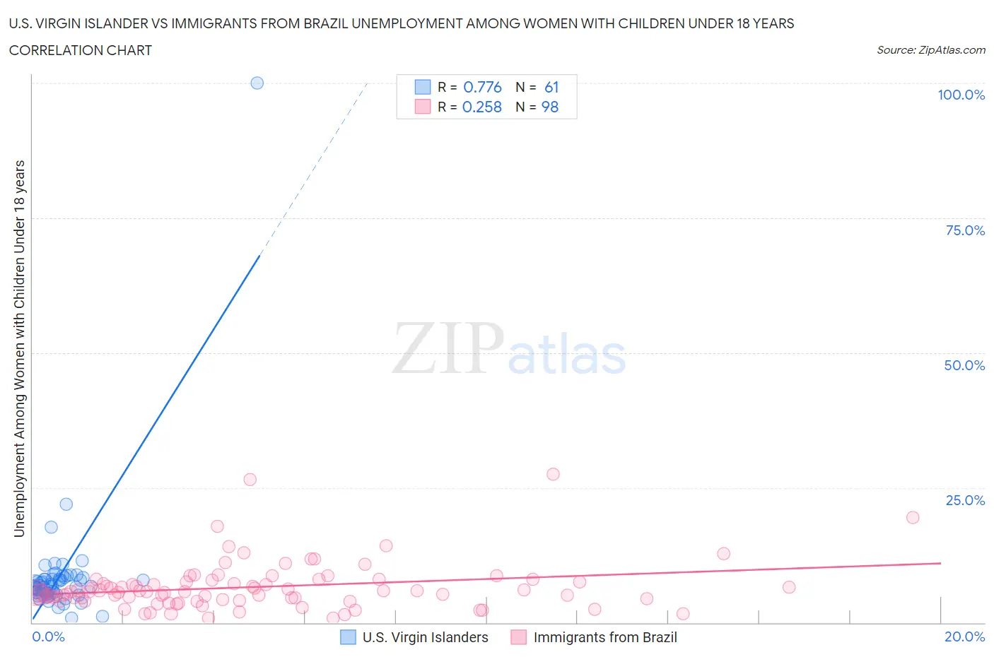 U.S. Virgin Islander vs Immigrants from Brazil Unemployment Among Women with Children Under 18 years