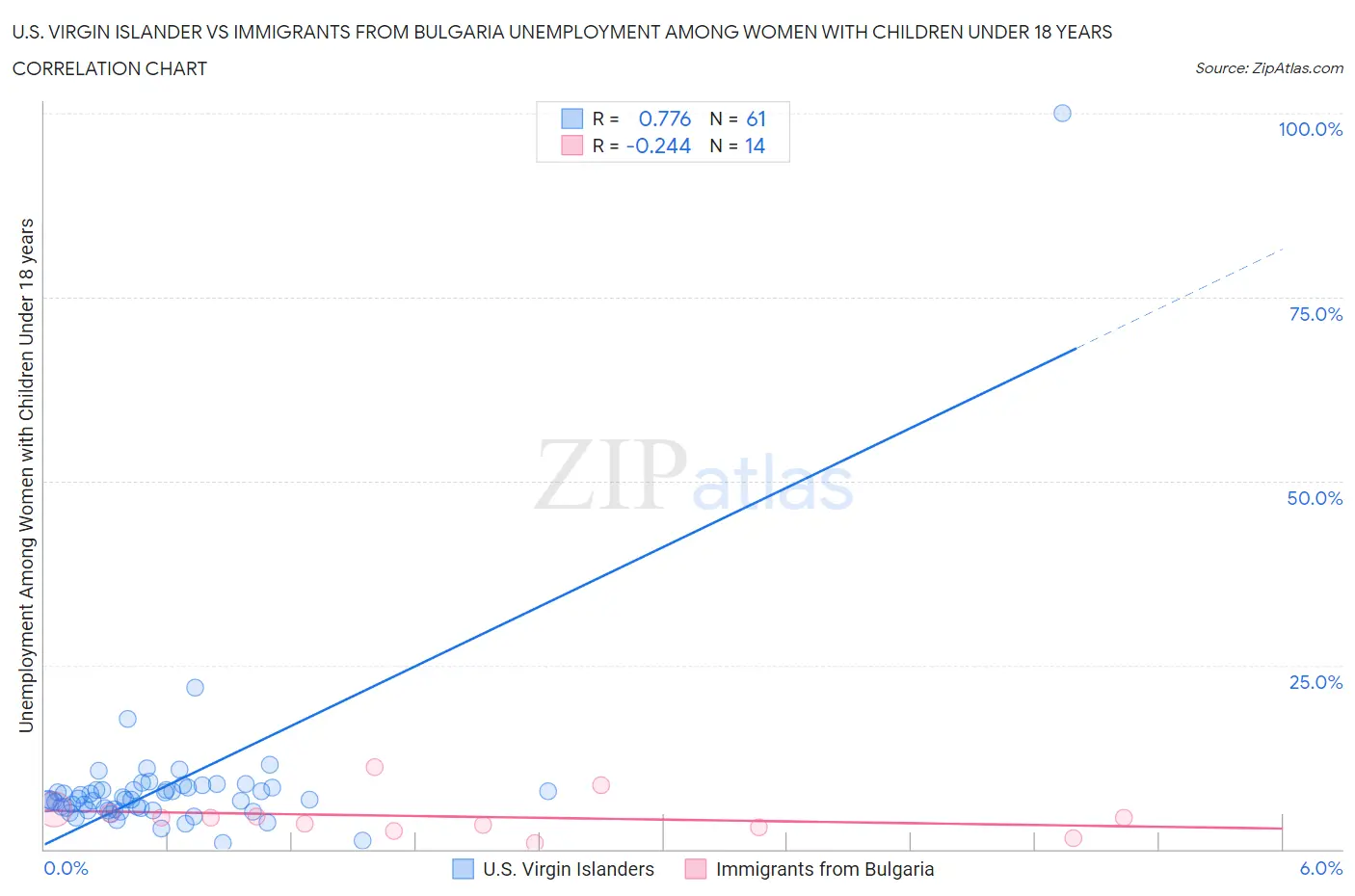 U.S. Virgin Islander vs Immigrants from Bulgaria Unemployment Among Women with Children Under 18 years