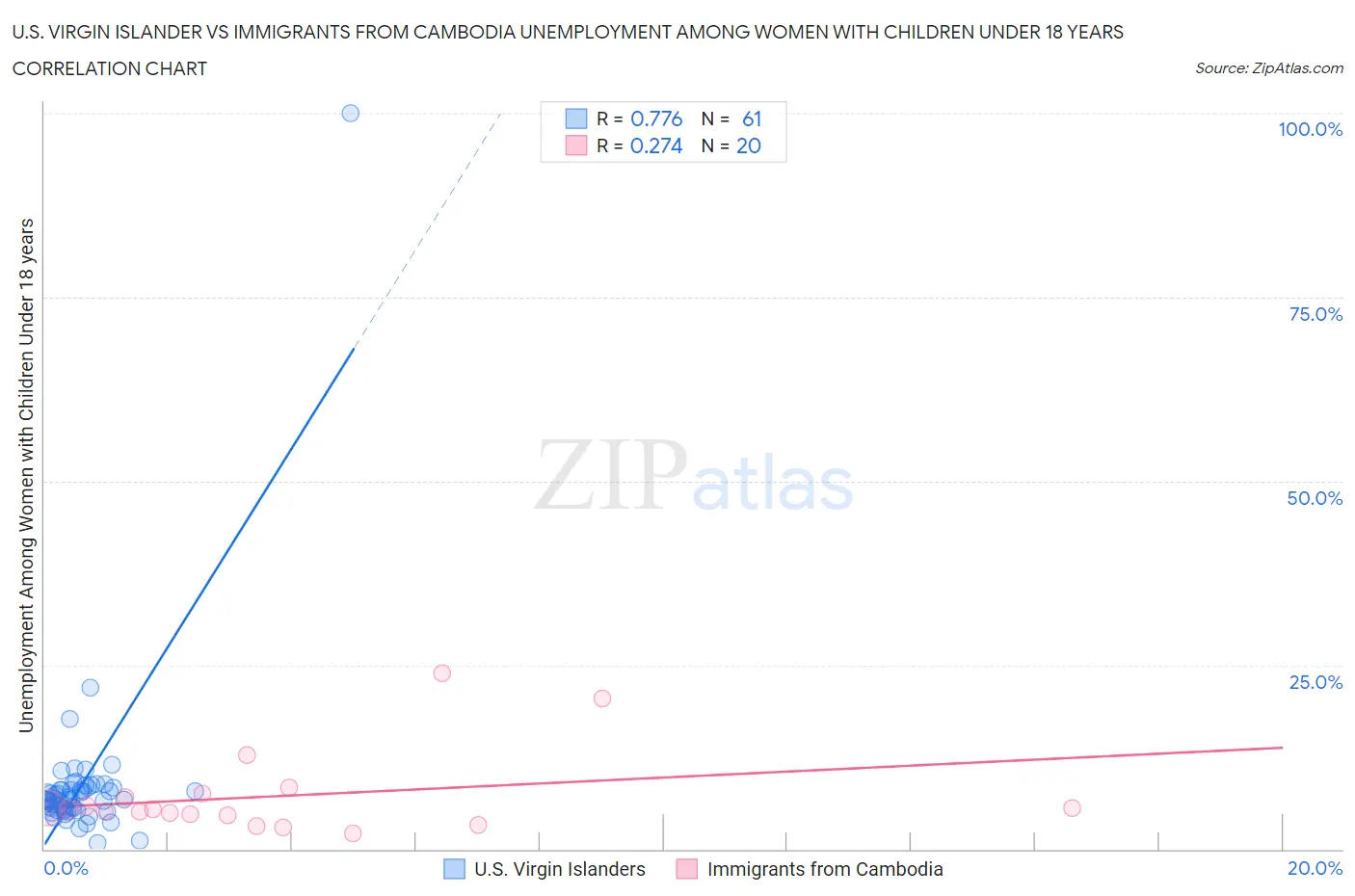 U.S. Virgin Islander vs Immigrants from Cambodia Unemployment Among Women with Children Under 18 years