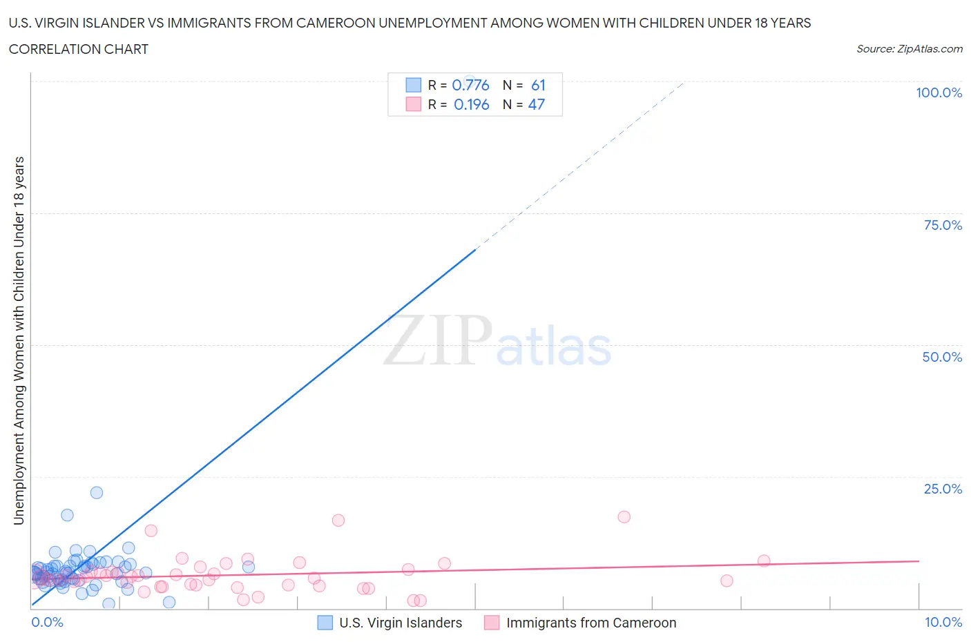 U.S. Virgin Islander vs Immigrants from Cameroon Unemployment Among Women with Children Under 18 years