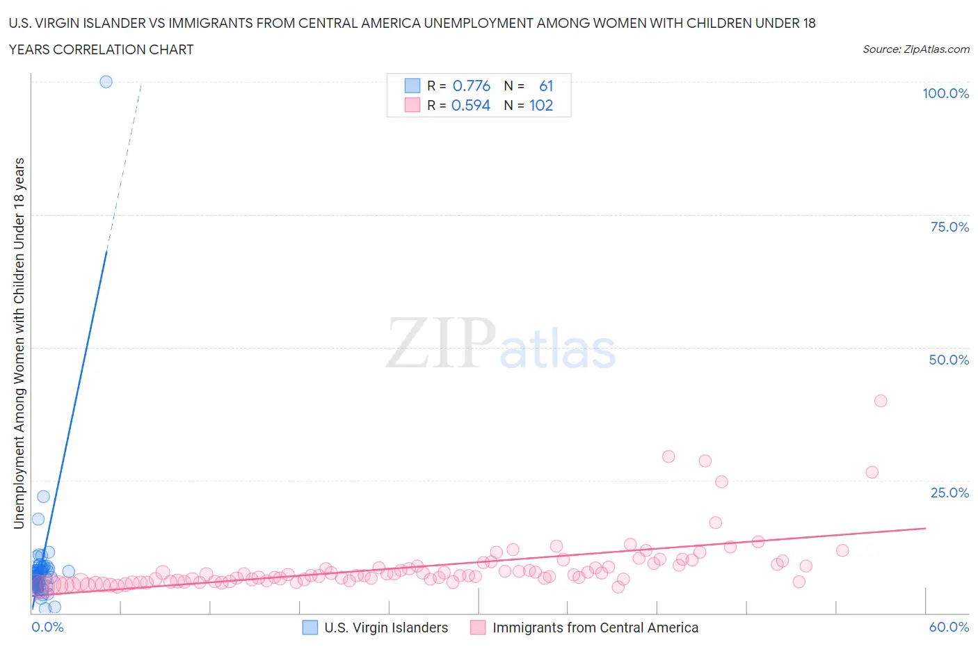 U.S. Virgin Islander vs Immigrants from Central America Unemployment Among Women with Children Under 18 years