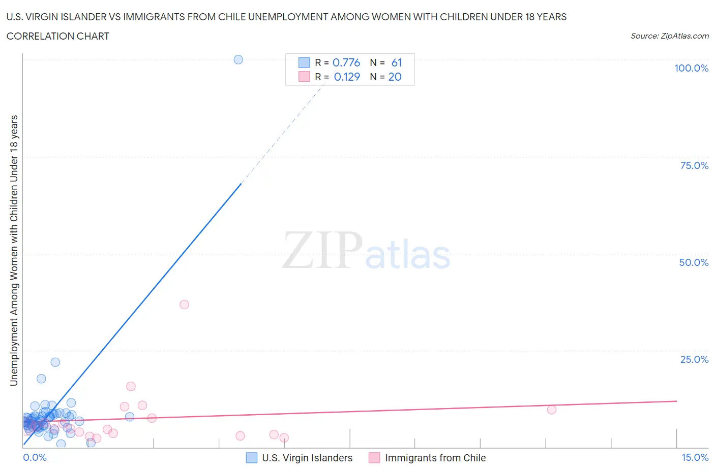 U.S. Virgin Islander vs Immigrants from Chile Unemployment Among Women with Children Under 18 years