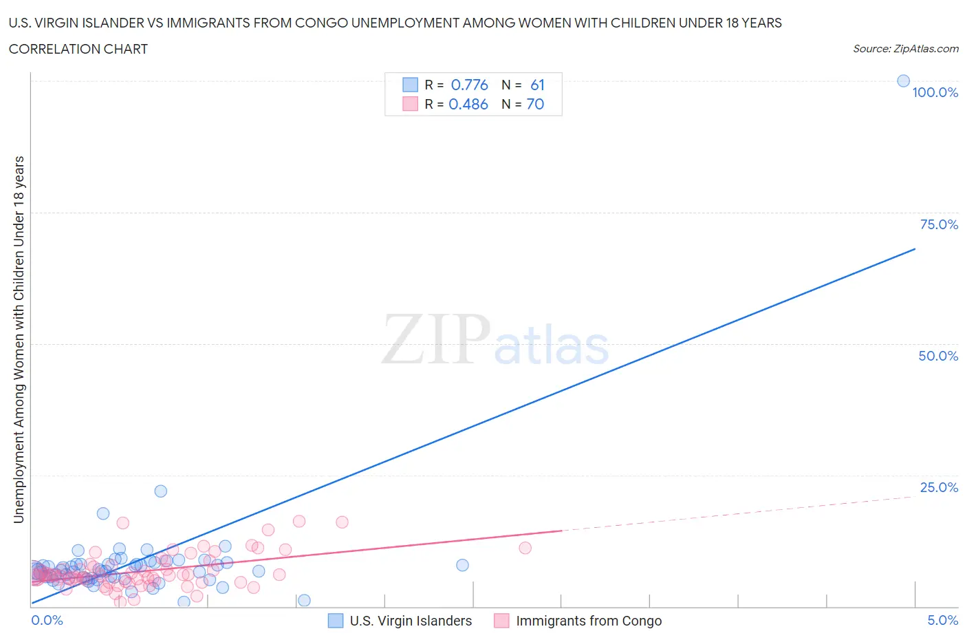 U.S. Virgin Islander vs Immigrants from Congo Unemployment Among Women with Children Under 18 years