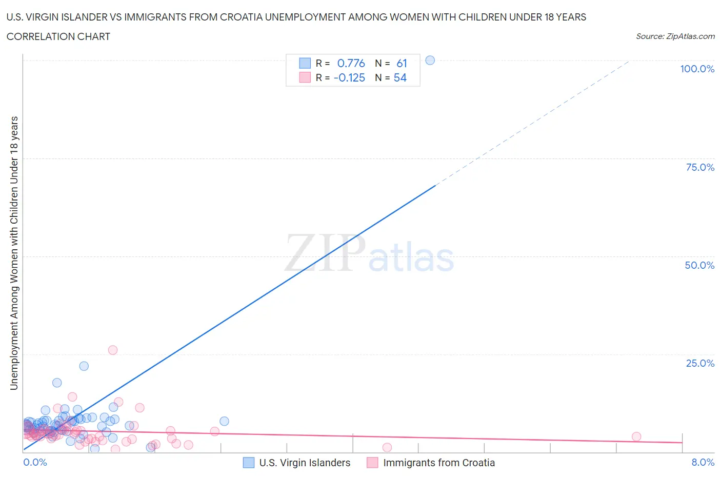 U.S. Virgin Islander vs Immigrants from Croatia Unemployment Among Women with Children Under 18 years