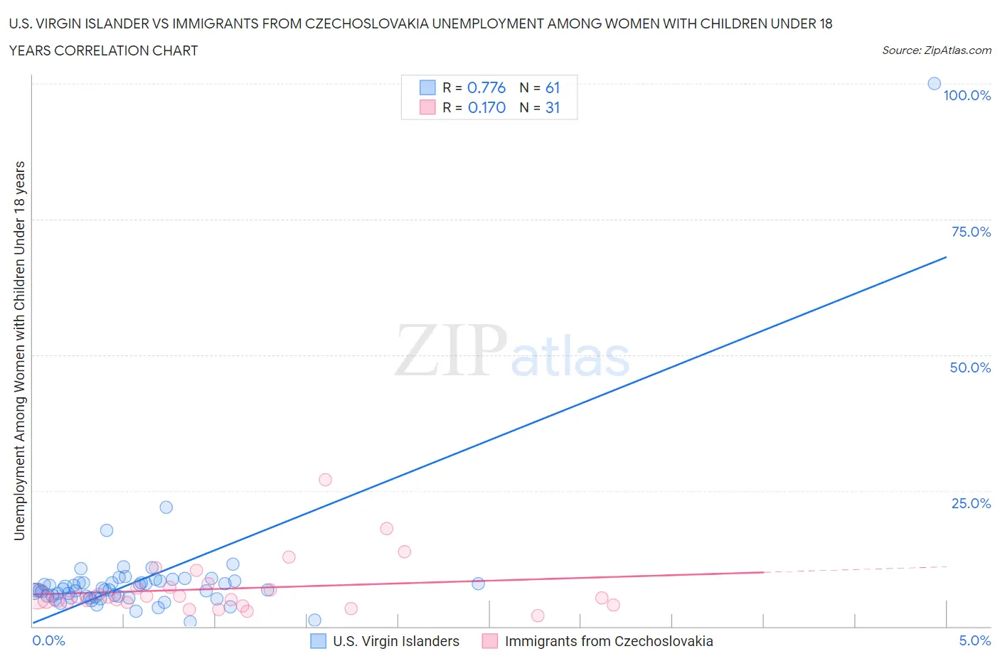U.S. Virgin Islander vs Immigrants from Czechoslovakia Unemployment Among Women with Children Under 18 years