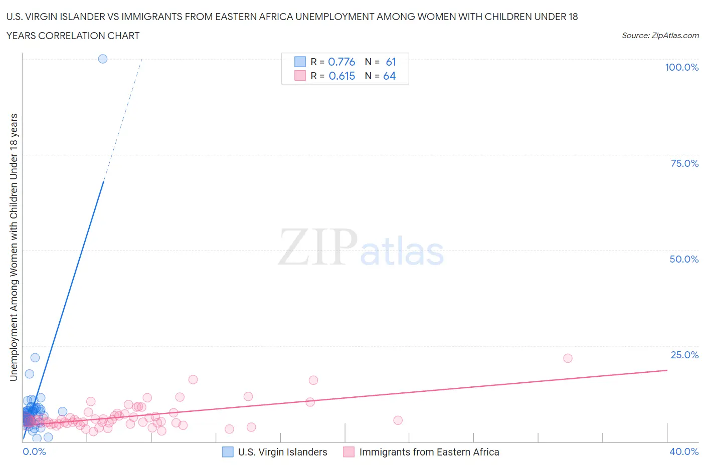 U.S. Virgin Islander vs Immigrants from Eastern Africa Unemployment Among Women with Children Under 18 years