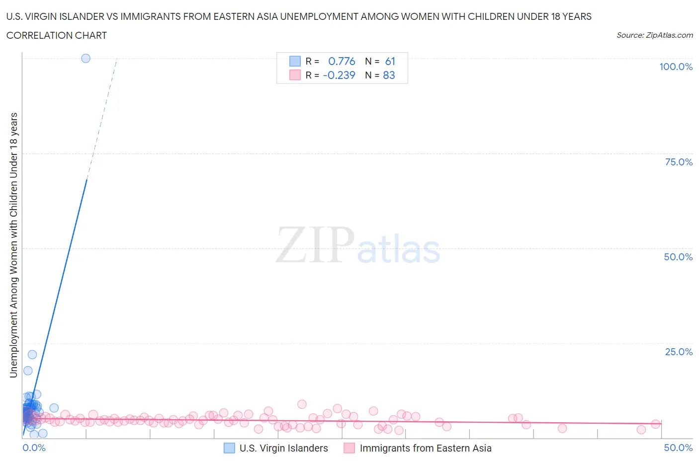 U.S. Virgin Islander vs Immigrants from Eastern Asia Unemployment Among Women with Children Under 18 years