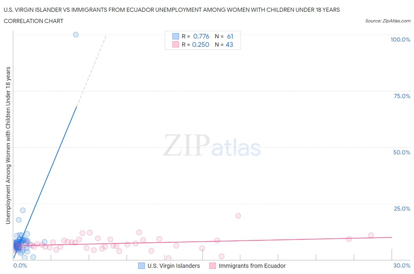 U.S. Virgin Islander vs Immigrants from Ecuador Unemployment Among Women with Children Under 18 years