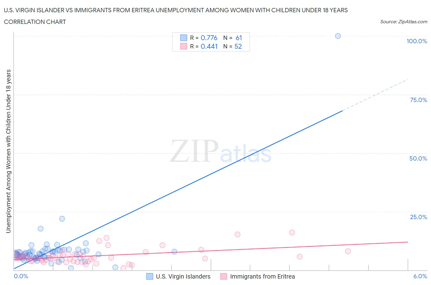 U.S. Virgin Islander vs Immigrants from Eritrea Unemployment Among Women with Children Under 18 years