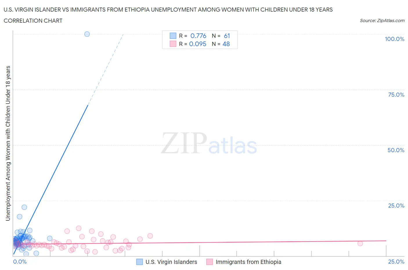U.S. Virgin Islander vs Immigrants from Ethiopia Unemployment Among Women with Children Under 18 years