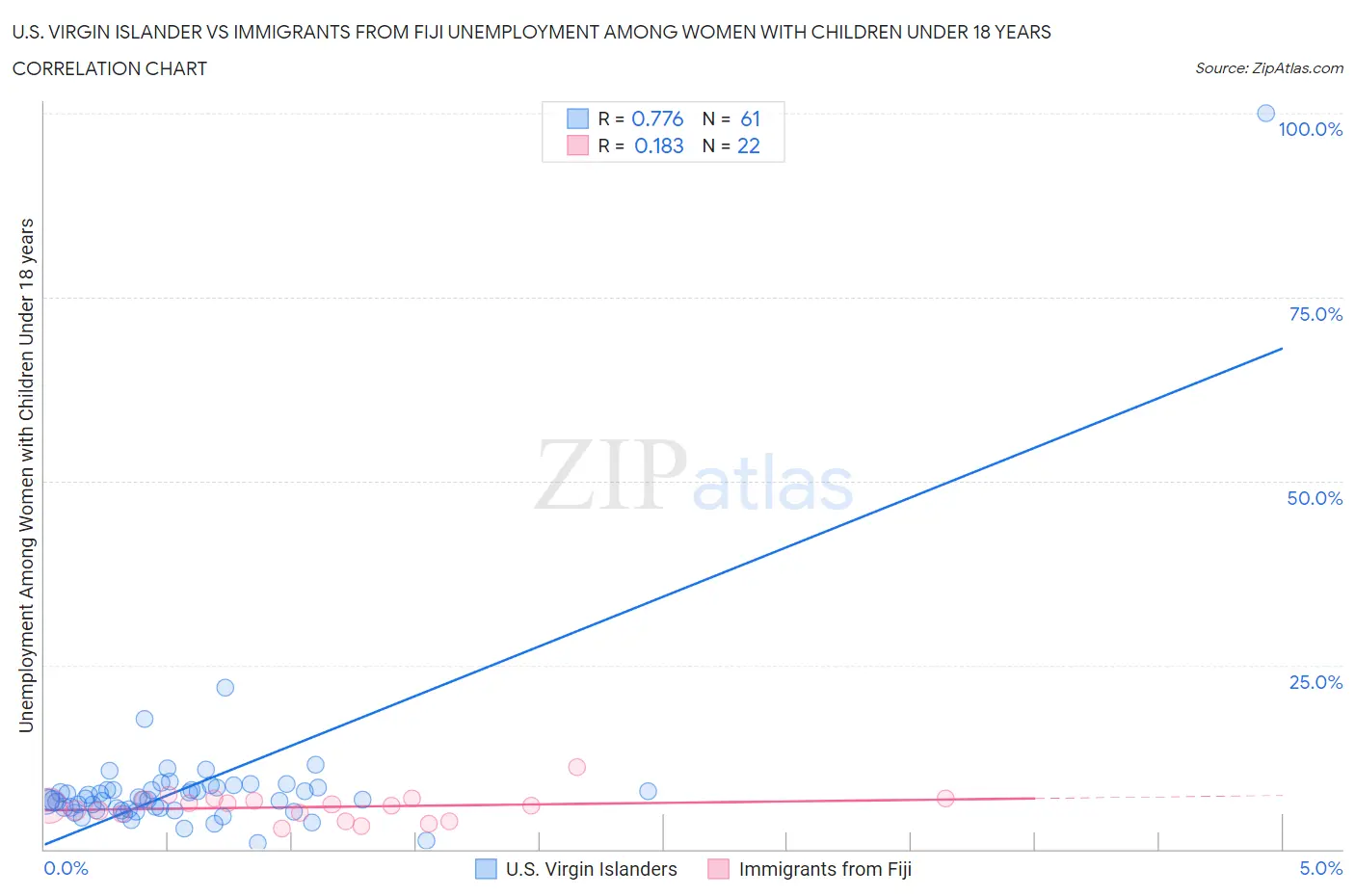 U.S. Virgin Islander vs Immigrants from Fiji Unemployment Among Women with Children Under 18 years