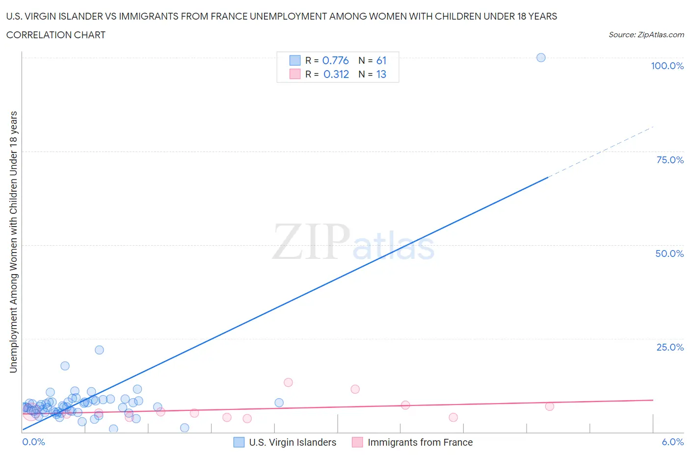 U.S. Virgin Islander vs Immigrants from France Unemployment Among Women with Children Under 18 years
