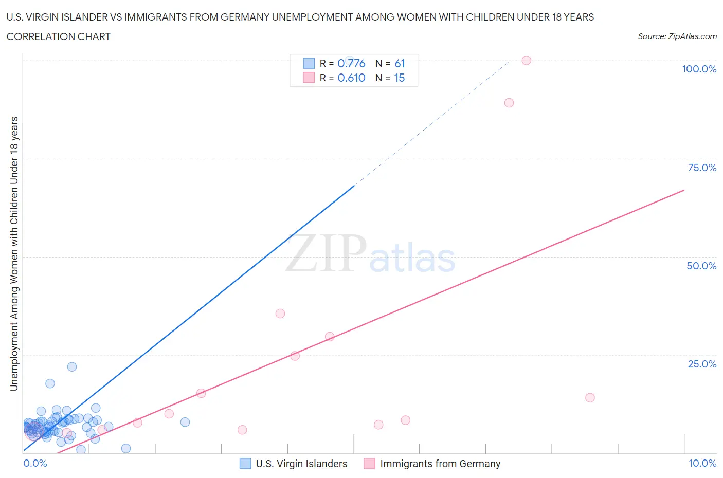 U.S. Virgin Islander vs Immigrants from Germany Unemployment Among Women with Children Under 18 years