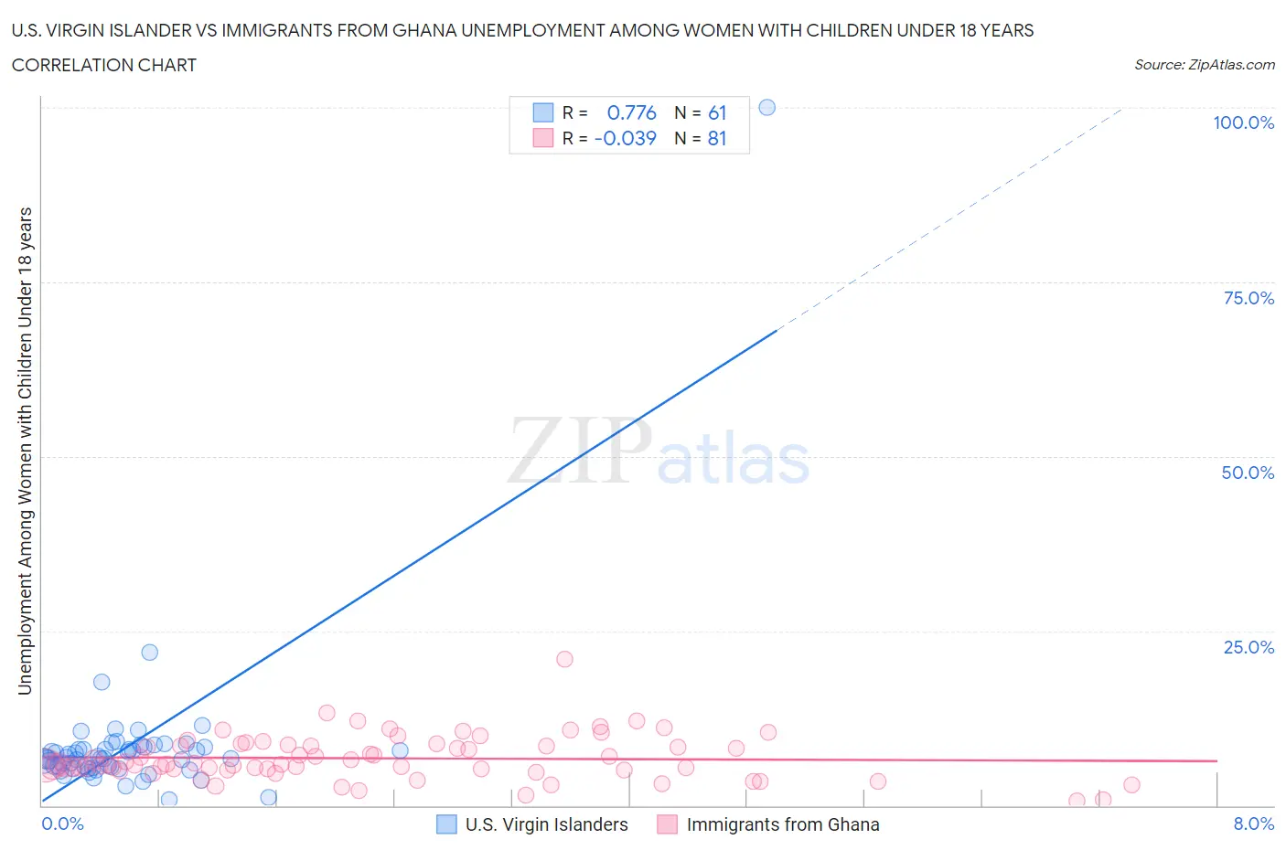 U.S. Virgin Islander vs Immigrants from Ghana Unemployment Among Women with Children Under 18 years