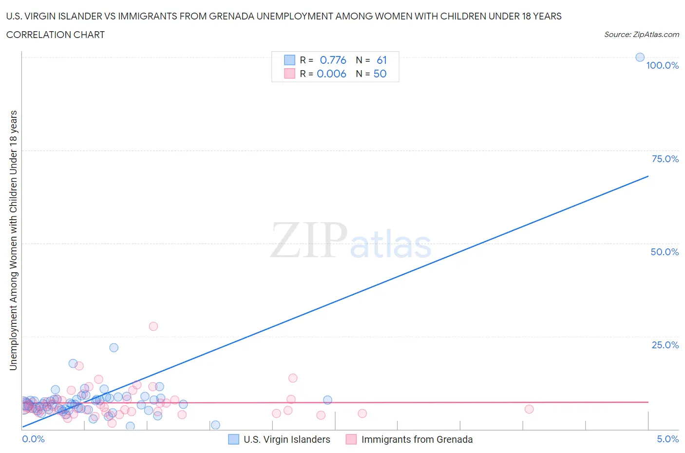 U.S. Virgin Islander vs Immigrants from Grenada Unemployment Among Women with Children Under 18 years