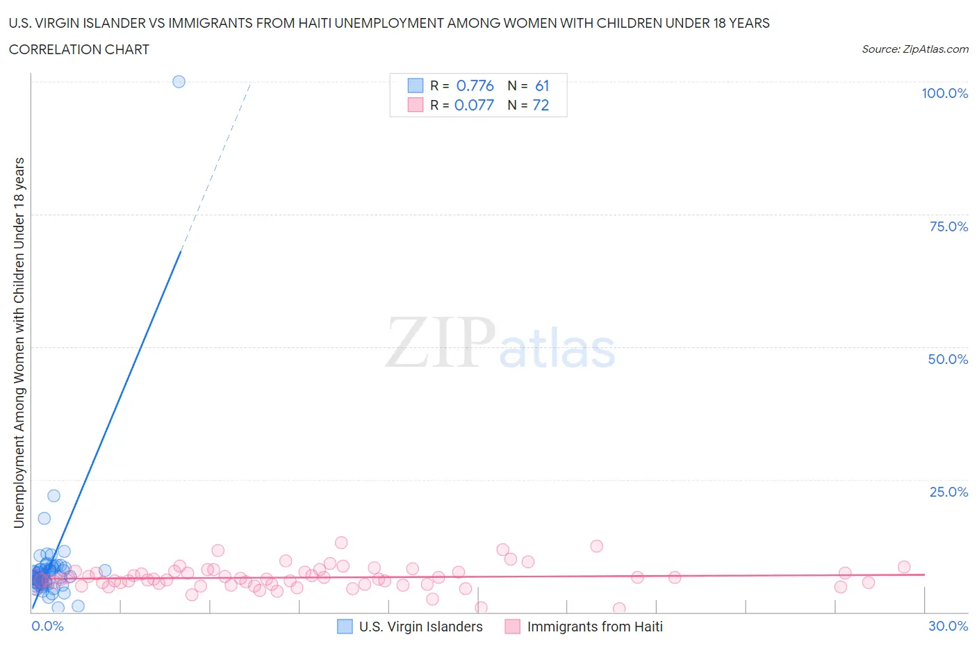 U.S. Virgin Islander vs Immigrants from Haiti Unemployment Among Women with Children Under 18 years