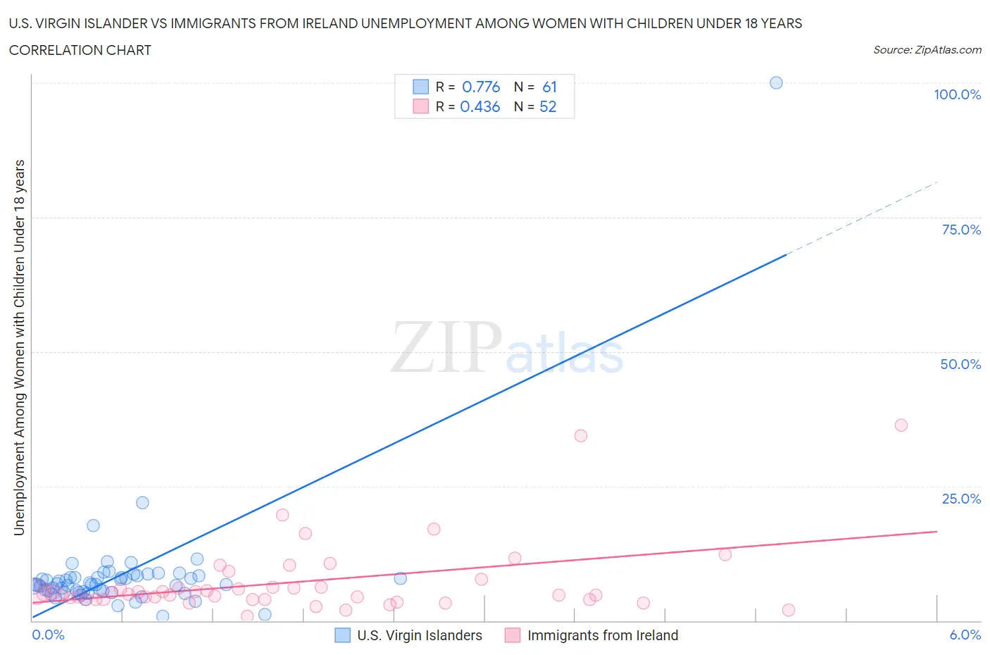 U.S. Virgin Islander vs Immigrants from Ireland Unemployment Among Women with Children Under 18 years