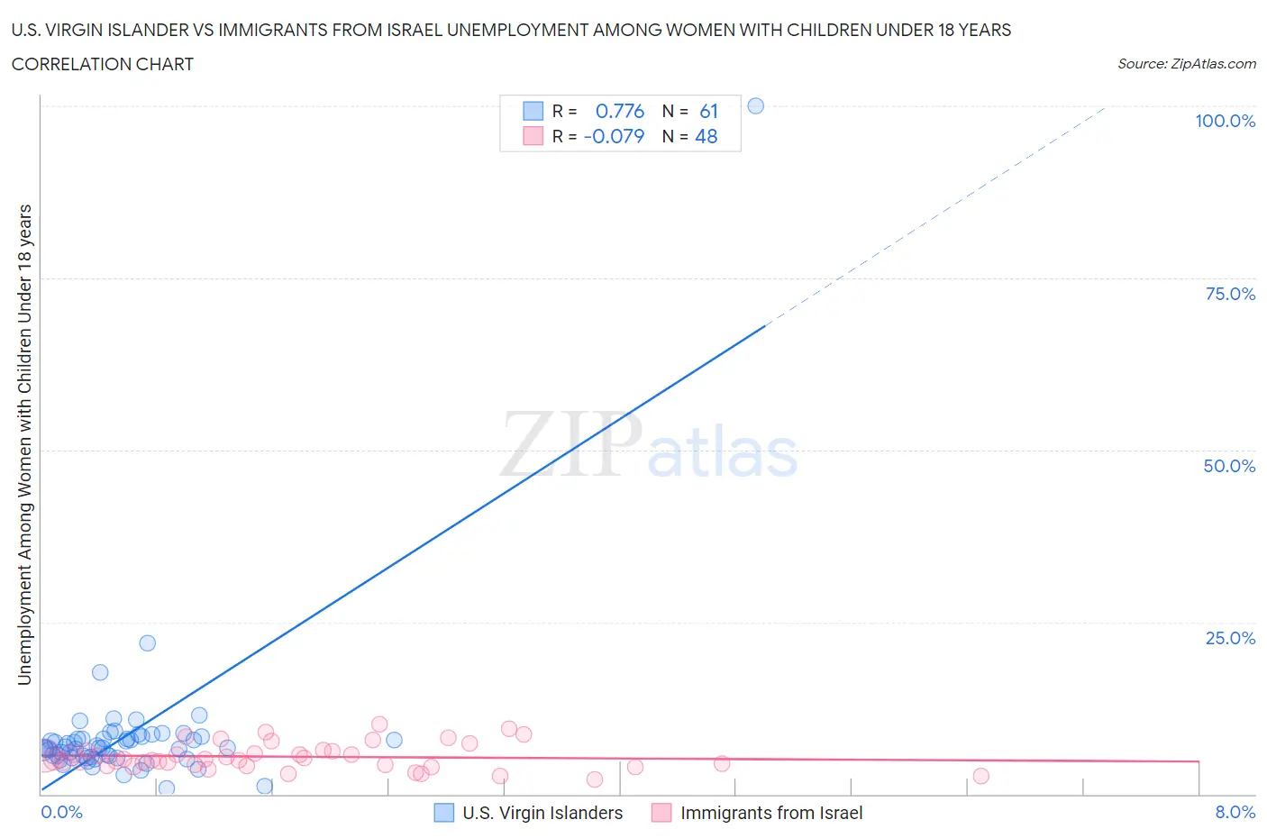 U.S. Virgin Islander vs Immigrants from Israel Unemployment Among Women with Children Under 18 years