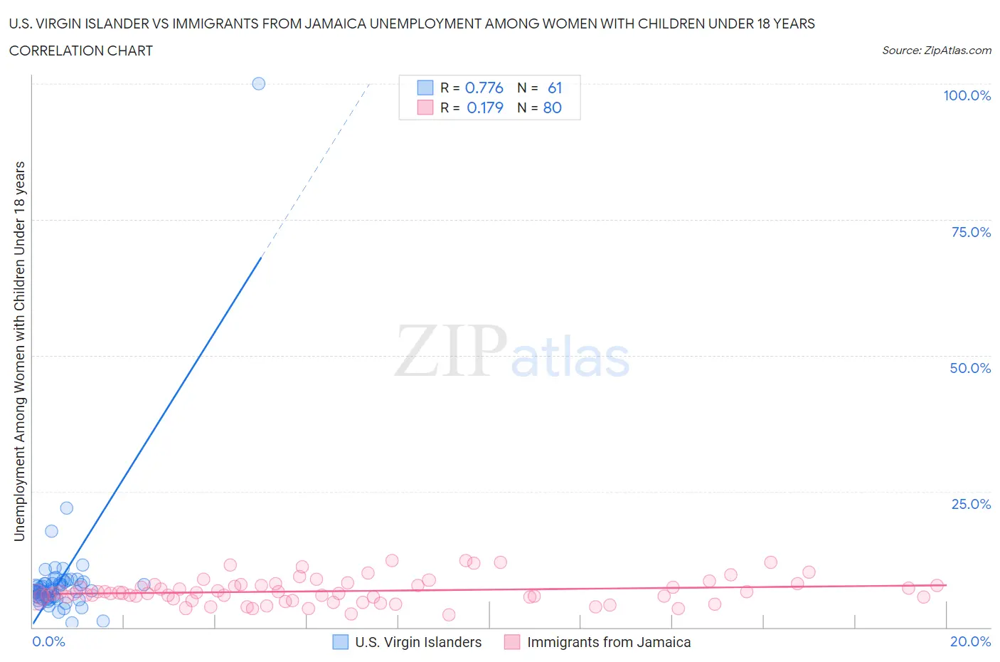 U.S. Virgin Islander vs Immigrants from Jamaica Unemployment Among Women with Children Under 18 years