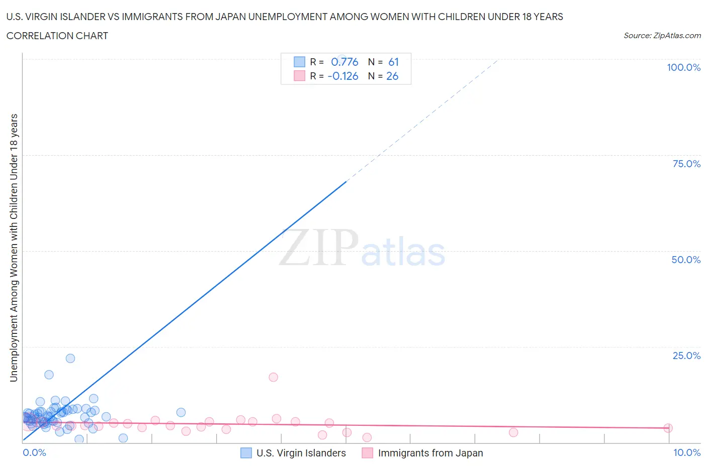 U.S. Virgin Islander vs Immigrants from Japan Unemployment Among Women with Children Under 18 years
