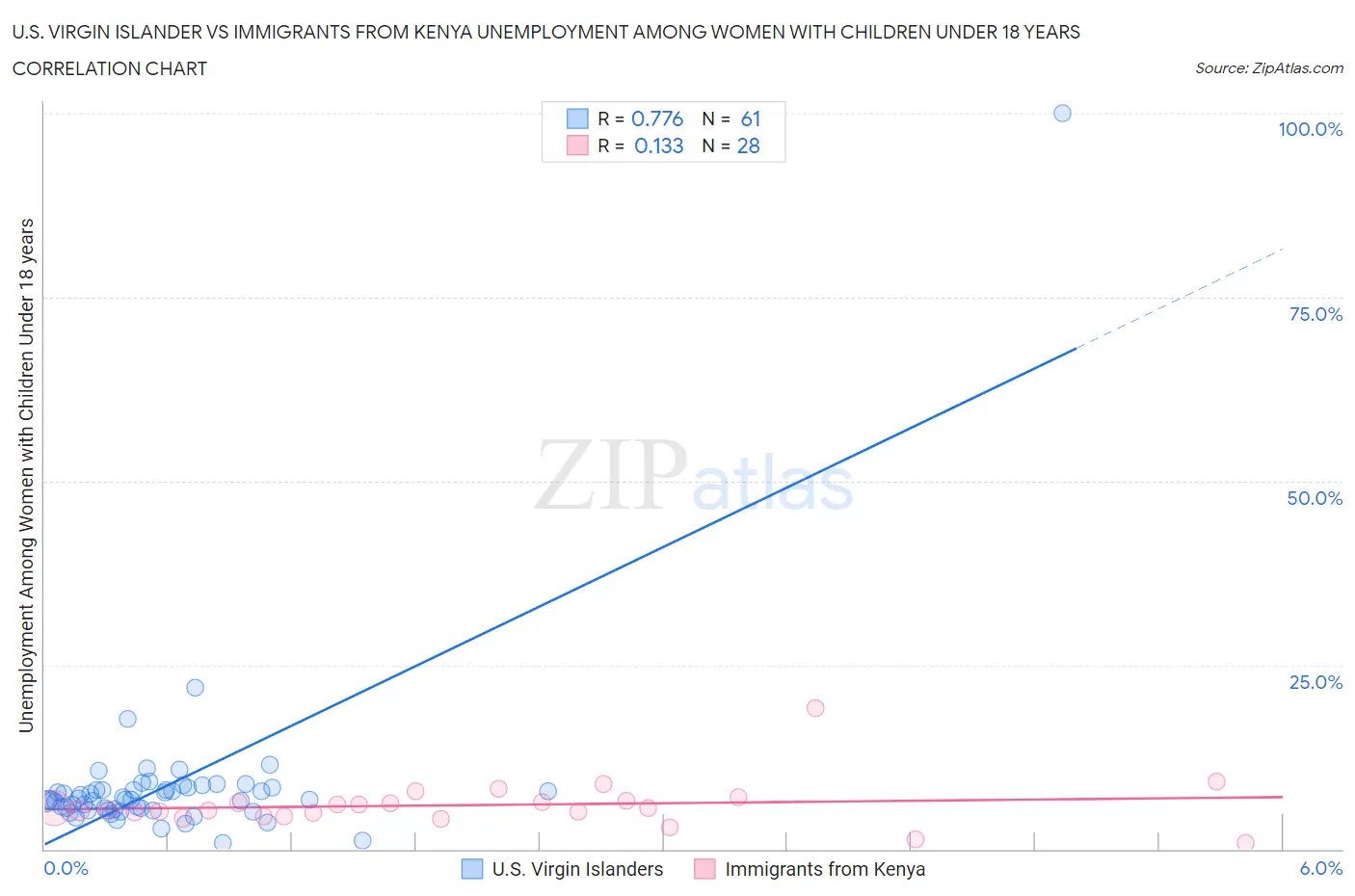 U.S. Virgin Islander vs Immigrants from Kenya Unemployment Among Women with Children Under 18 years