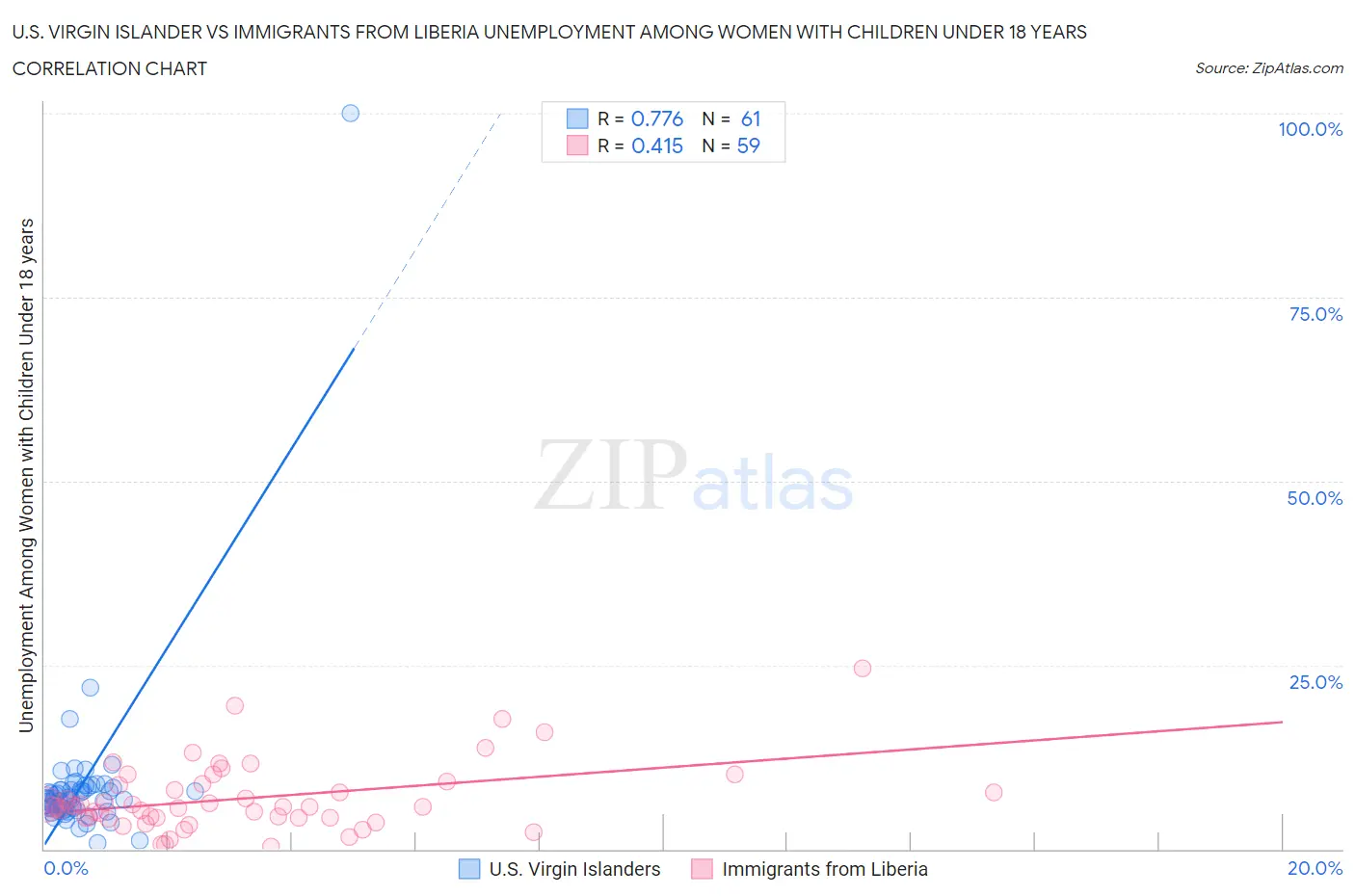 U.S. Virgin Islander vs Immigrants from Liberia Unemployment Among Women with Children Under 18 years