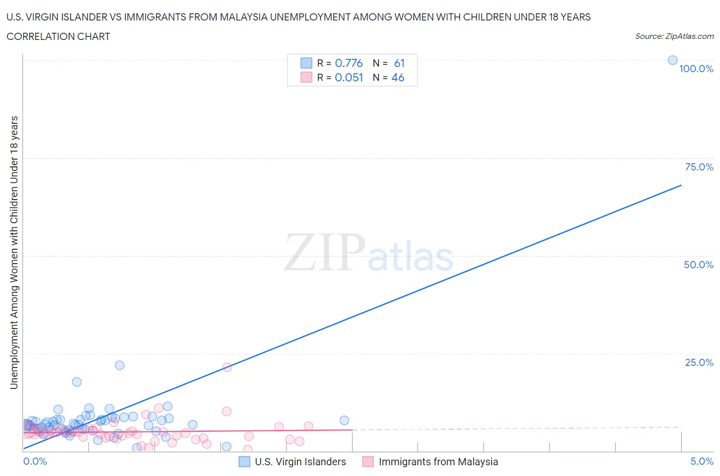 U.S. Virgin Islander vs Immigrants from Malaysia Unemployment Among Women with Children Under 18 years