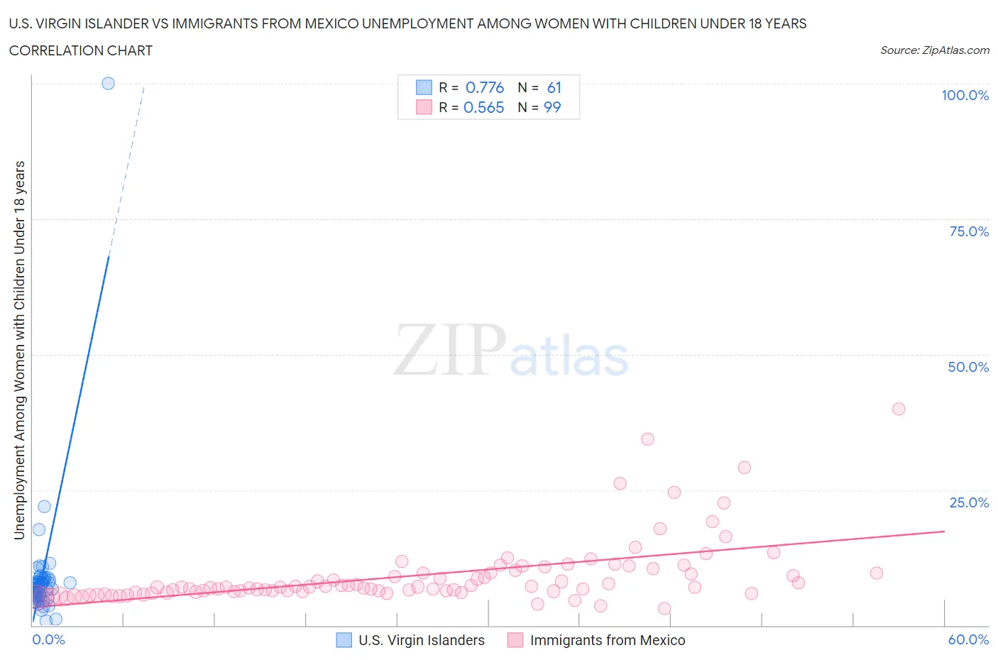 U.S. Virgin Islander vs Immigrants from Mexico Unemployment Among Women with Children Under 18 years