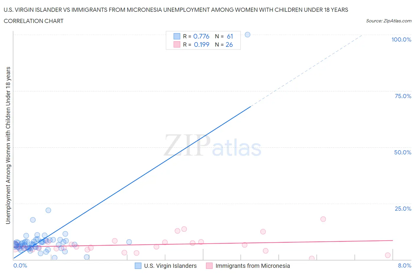 U.S. Virgin Islander vs Immigrants from Micronesia Unemployment Among Women with Children Under 18 years
