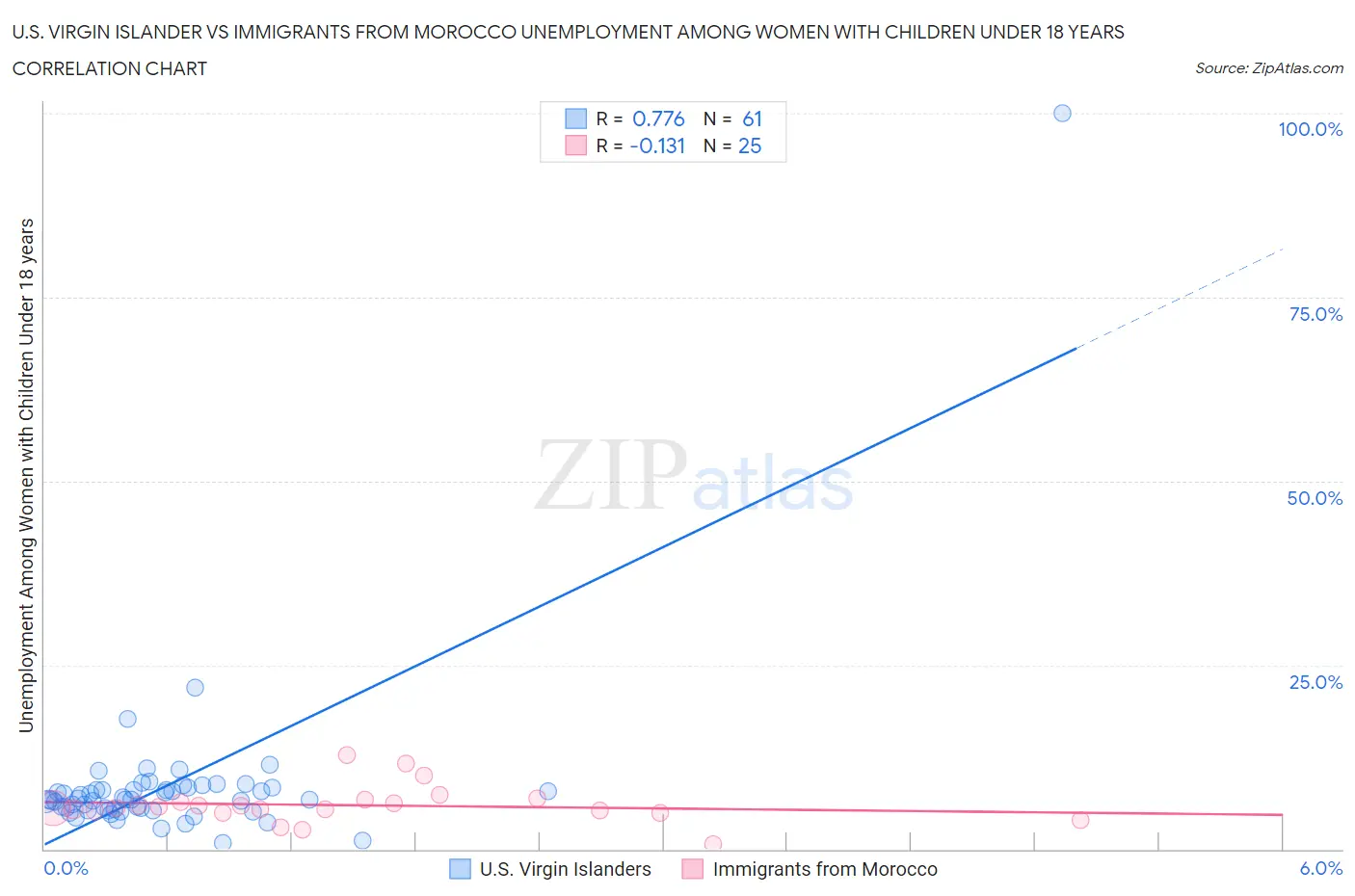 U.S. Virgin Islander vs Immigrants from Morocco Unemployment Among Women with Children Under 18 years