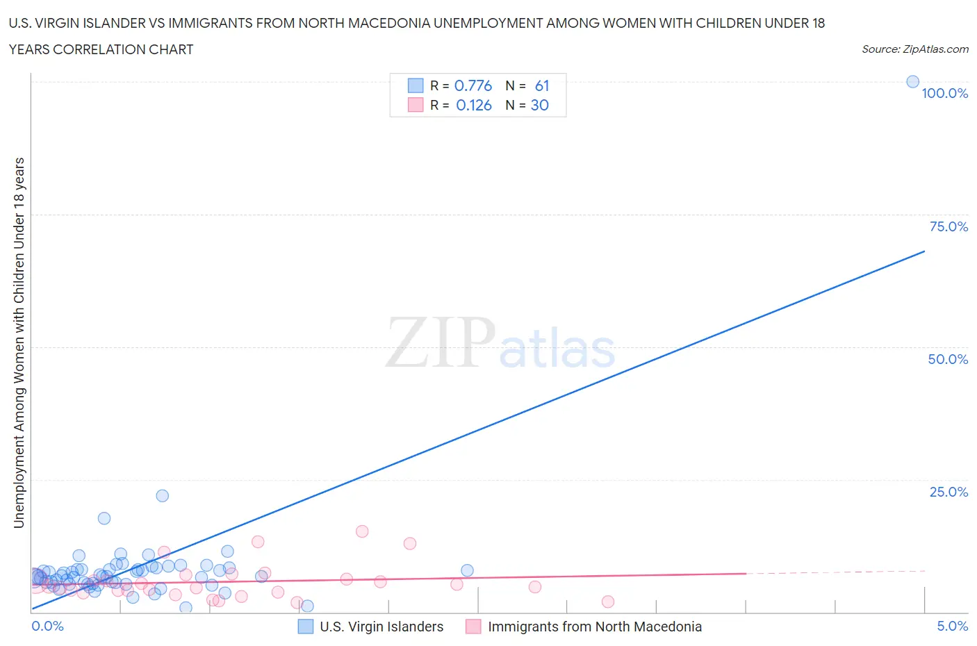 U.S. Virgin Islander vs Immigrants from North Macedonia Unemployment Among Women with Children Under 18 years